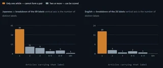 Tag distribution