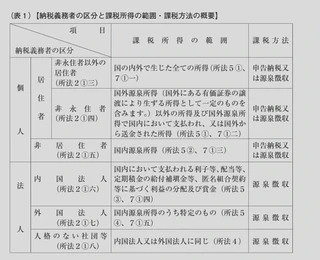 「源泉徴収のあらまし 第10 非居住者又は外国法人に支払う所得の源泉徴収事務」より。個人の非居住者は、国内源泉所得の場合にのみ源泉徴収の対象となる
