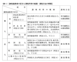 「源泉徴収のあらまし 第10 非居住者又は外国法人に支払う所得の源泉徴収事務」より。個人の非居住者は、国内源泉所得の場合にのみ源泉徴収の対象となる