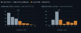 記事の文字数頻度分布